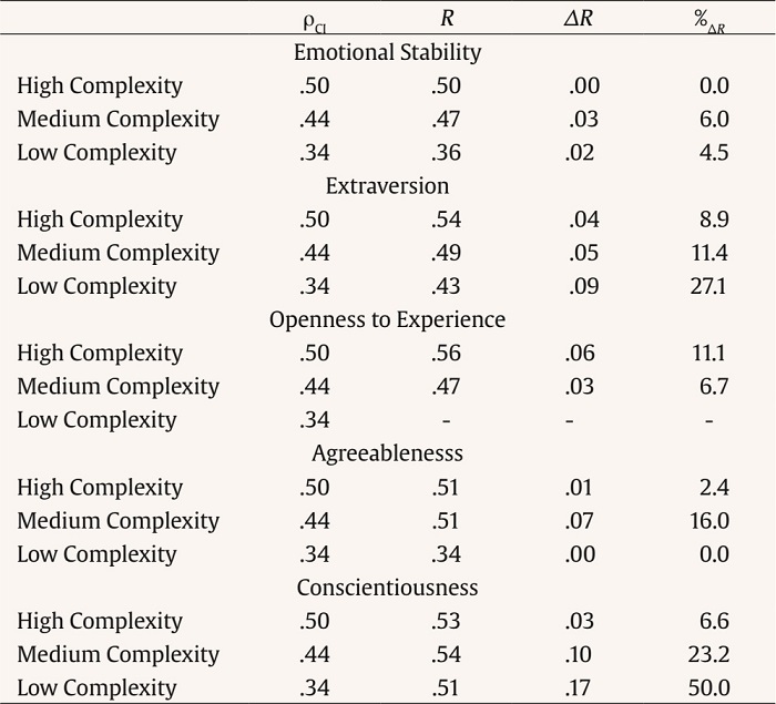 Multiple Regression Analysis of the Big Five Personality Dimensions and Cognitive Intelligence