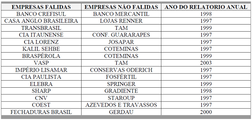 Empresas e ano do relatório utilizadas no estudo
