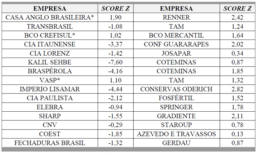 Resultados com a utilização do primeiro modelo