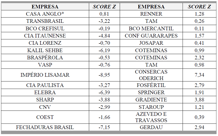 Resultados com a utilização do segundo modelo
