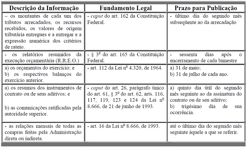 Publica&ccedil;&otilde;es compuls&oacute;rias dos Estados conforme Lei n&ordm; 9.755/1998