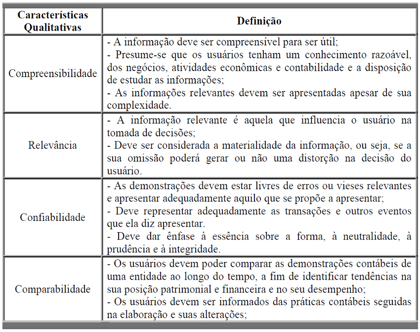 Caracter&iacute;sticas qualitativas das demonstra&ccedil;&otilde;es cont&aacute;beis