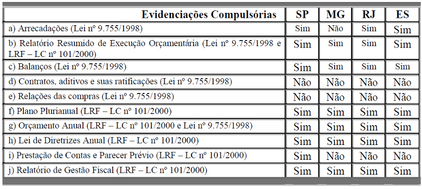 Evidencia&ccedil;&otilde;es cont&aacute;beis compuls&oacute;rias dos estados