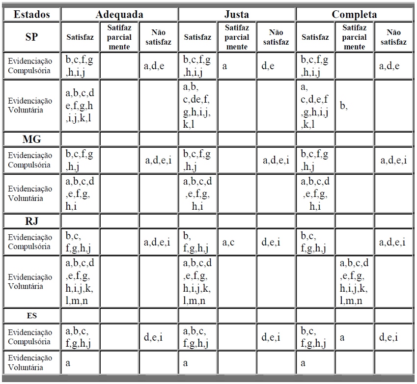 N&iacute;veis de evidencia&ccedil;&atilde;o da informa&ccedil;&atilde;o cont&aacute;bil dos estados
