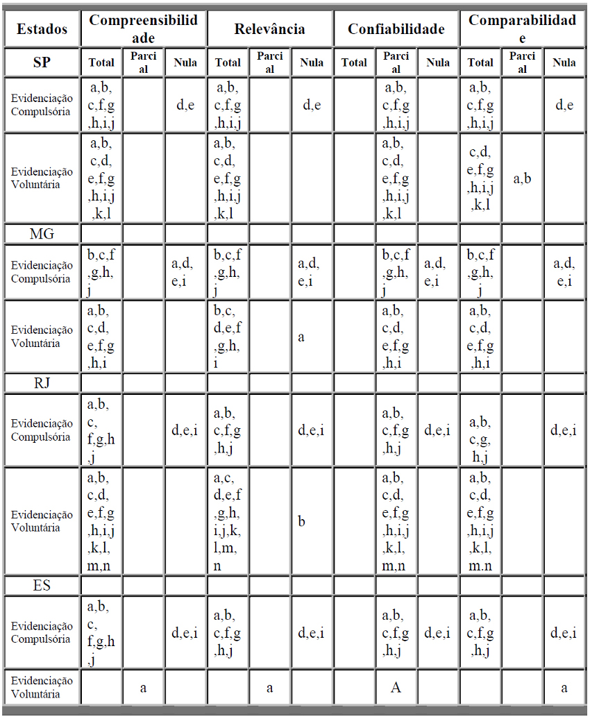 Caracter&iacute;sticas qualitativas das demonstra&ccedil;&otilde;es cont&aacute;beis dos estados