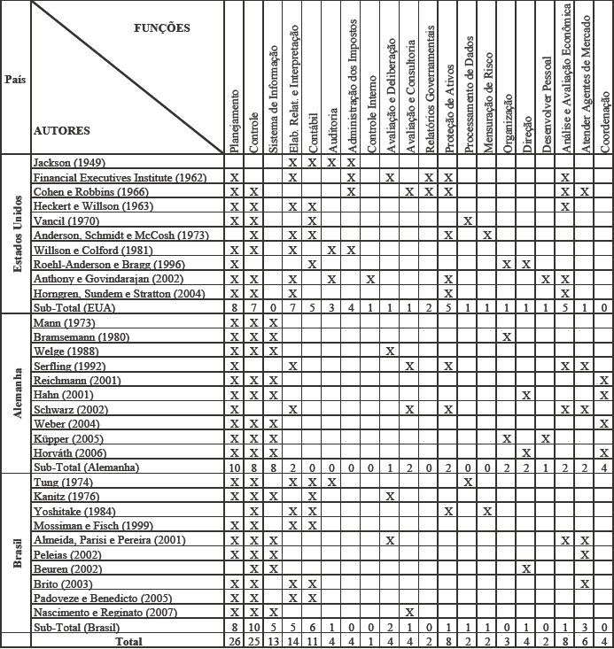 Funções da controladoria de acordo com obras e manuais de referência