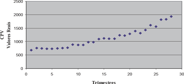CPV real X Tempo (R$ Milh&otilde;es) Per&iacute;odo p&oacute;s-privatiza&ccedil;&atilde;o (1998 a 2004)