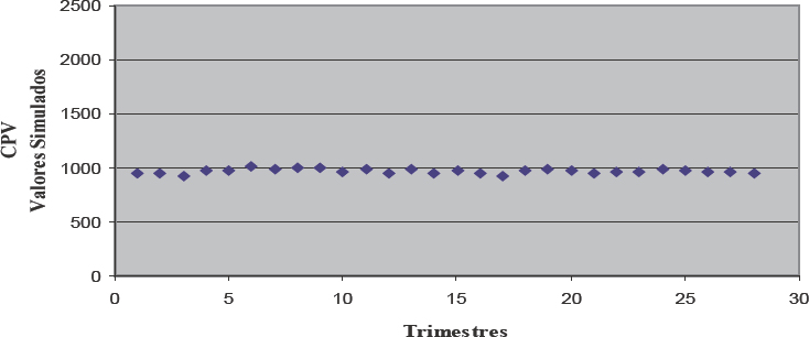 CPV simulado X Tempo (R$ Milh&otilde;es) Per&iacute;odo p&oacute;s-privatiza&ccedil;&atilde;o (1998 a 2004)