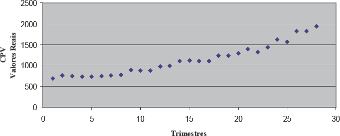 CPV real X Tempo (R$ Milh&otilde;es). Per&iacute;odo p&oacute;s-privatiza&ccedil;&atilde;o (1998 a 2004)