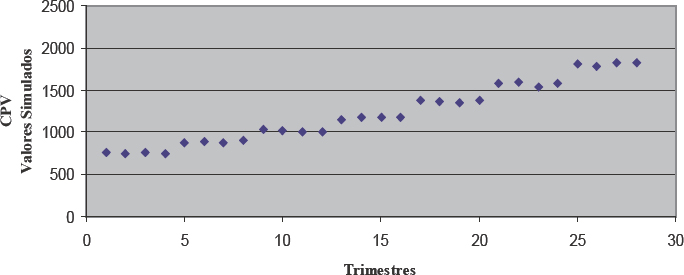 CPV simulado X Tempo (R$ Milh&otilde;es). Per&iacute;odo p&oacute;s-privatiza&ccedil;&atilde;o (1998 a 2004)