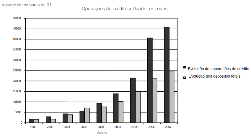 Evolu&ccedil;&atilde;o das opera&ccedil;&otilde;es de cr&eacute;dito e despesas totais na cooperativa, 1999 a 2007.