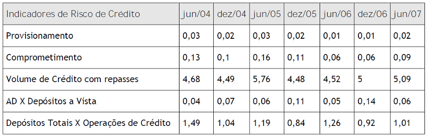 Risco de cr&eacute;dito 