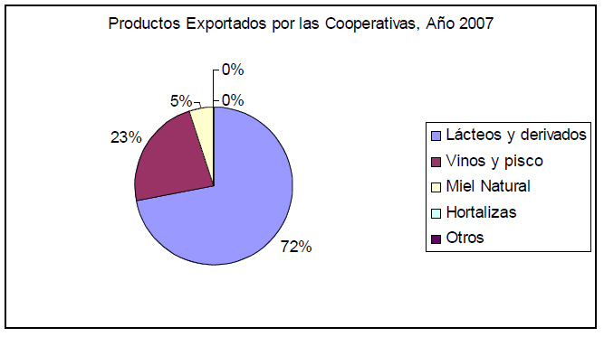 Productos Exportados por las Cooperativas Chilenas - A&ntilde;o 2007