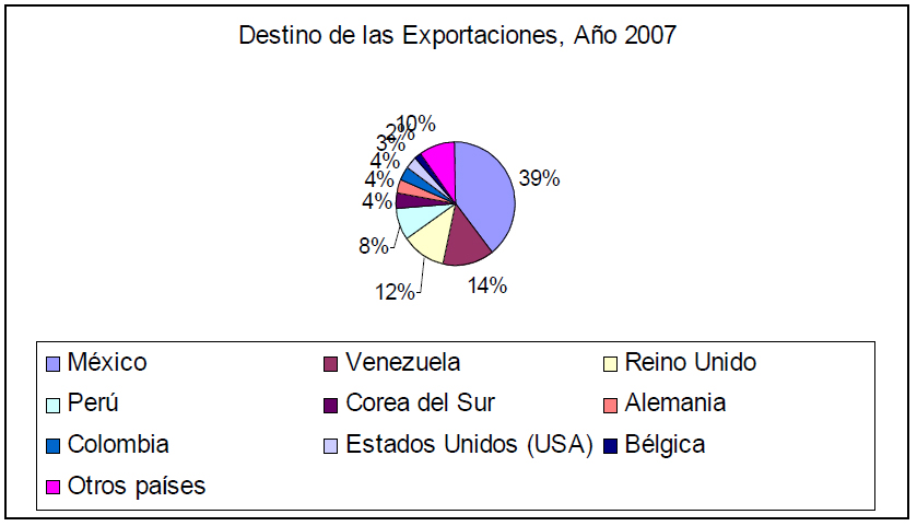 Pa&iacute;ses de Destino Exportaciones Cooperativas Chilenas - A&ntilde;o 2007 
