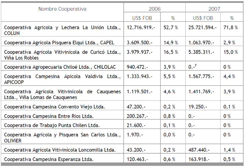 Cooperativas Chilenas Exportadoras, A&ntilde;os 2006 y 2007.