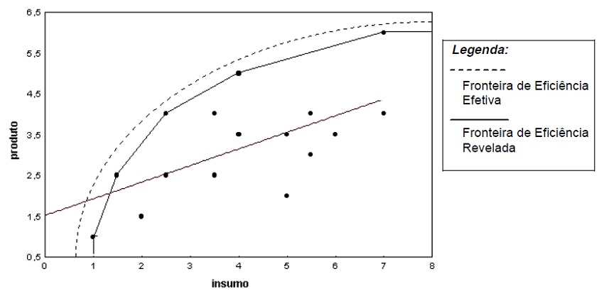 Análise DEA para um conjunto de empresas