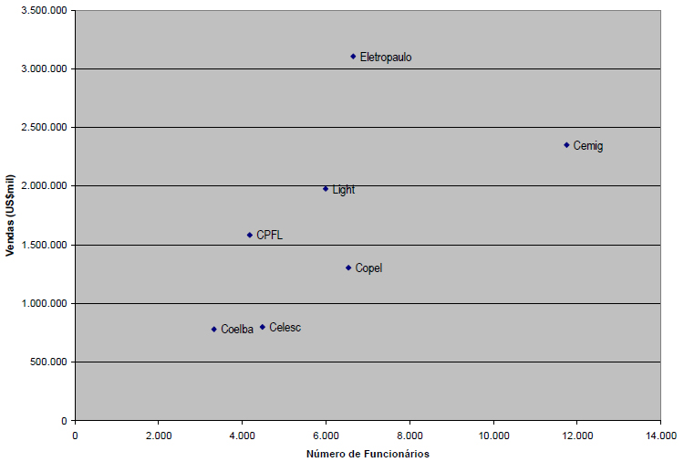 Vendas em relação ao número de funcionários - empresas do exemplo