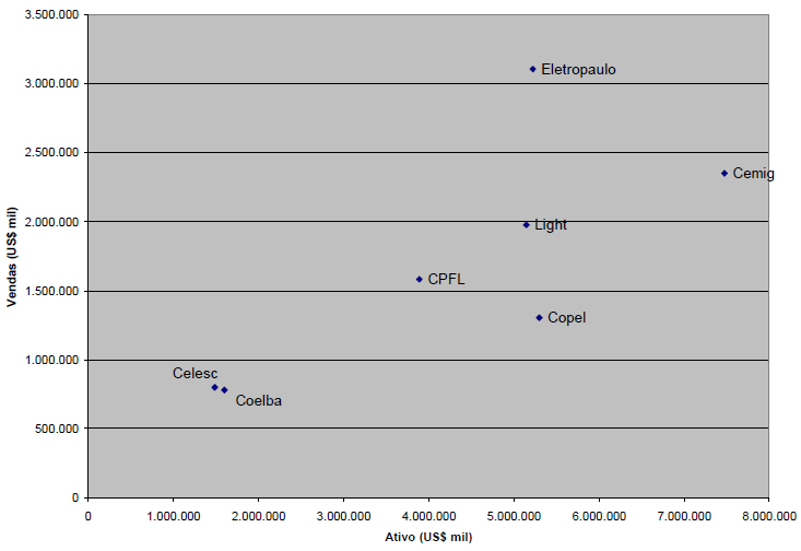 Ativo em relação a vendas - empresas do exemplo