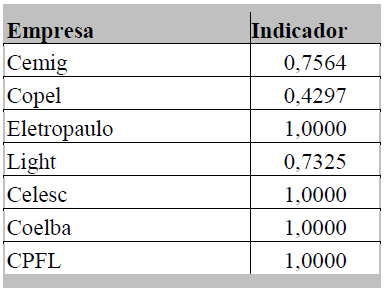 Indicadores de Eficiência - Modelo BCC - Orientação ao produto