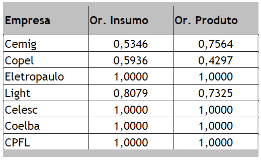 Comparação dos indicadores do Modelo BCC