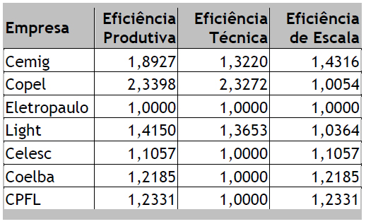 Eficiência de escala
