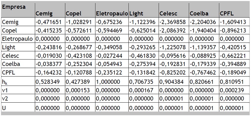 Resultados do exemplo - Modelo CCR - Orientação ao consumo