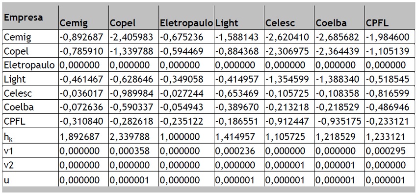 Resultado do exemplo - Modelo CCR - Orientação ao produto