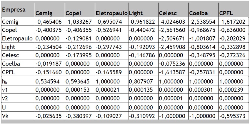 Resultado do exemplo - Modelo BCC - Orientação ao consumo