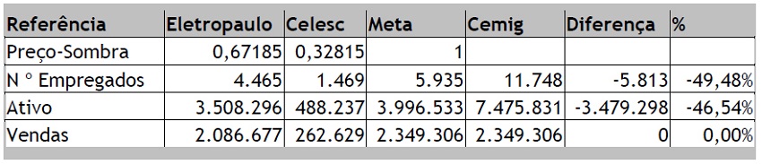 Metas para Cemig - Modelo BCC Insumo