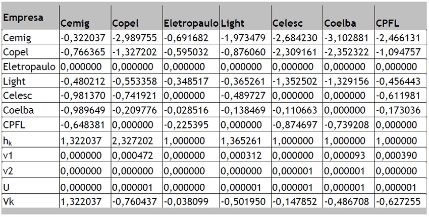 Resultados do exemplo - Modelo BCC - Orientação ao produto