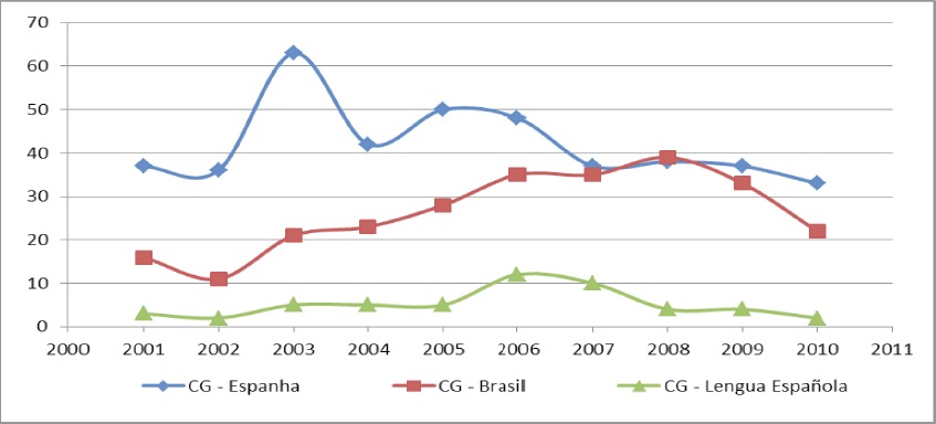 N&uacute;mero de art&iacute;culos publicados en CG en Espa&ntilde;a, Brasil y de Lengua Espa&ntilde;ola