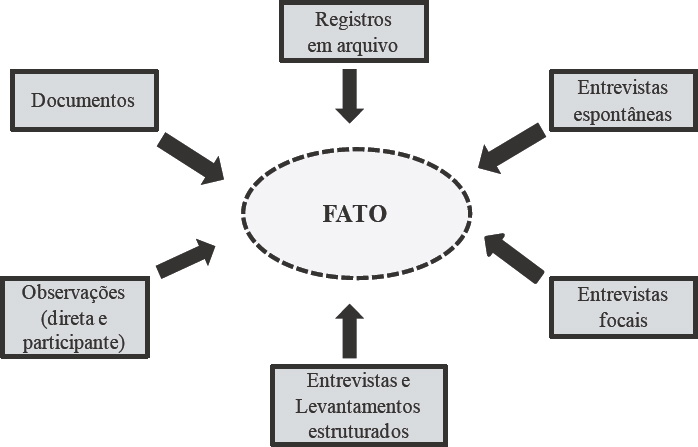 Converg&ecirc;ncia de Evid&ecirc;ncias (Estudo &Uacute;nico).