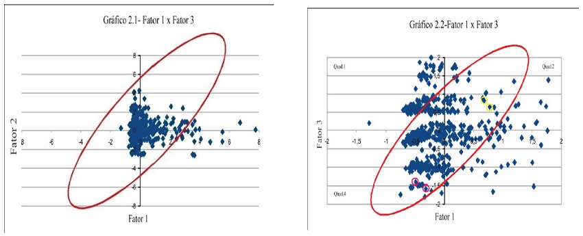 Distribuição das cooperativas de acordo com a sua carga fatorial. Legenda: para o fator 1 - tamanho socioeconômico - e fator 3 - presença de práticas indicadas de governança. No gráfico 2.1, tem-se a vista da distribuição concentrada, em menor escala, com os outliners, no gráfico 2.2 tem-se a distribuição, em maior escala, sem outliners