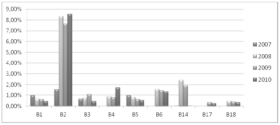 Representativeness of investments in intangible assets in relation to total assets.