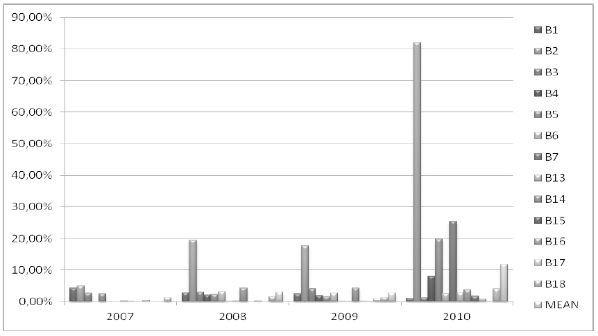 Representativeness of investments in intangible assets in relation to non-current assets