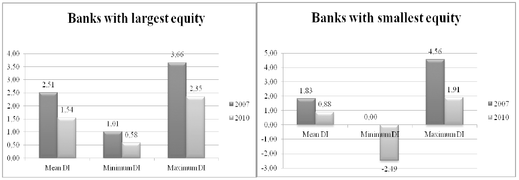 Mean, minimum and maximum degree of intangibility (DI) of the banks in the sample with the largest and smallest equity.