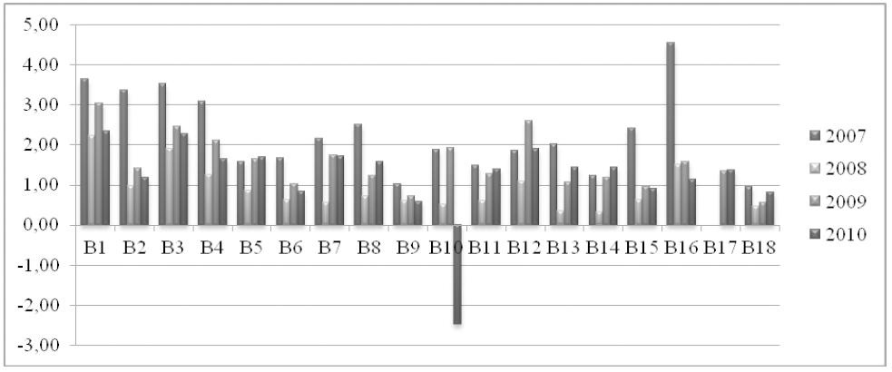 Behavior of the degree of intangibility (DI) of the banks in the sample in the period 2007-2010.