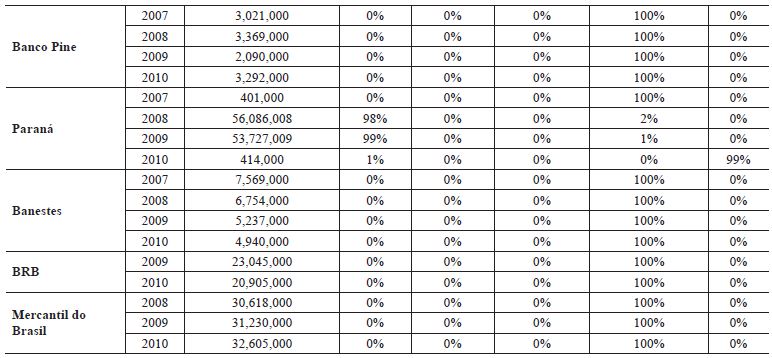 Distribution of investments in intangible assets (IA) of the banks in the sample, organized according to period, value and percentage of total investment in IA (Brooking, 1996).