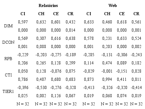 Valores e nível de significância estatística das correlações entre as variáveis.