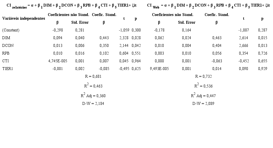 Resultados do MRLM para a divulgação de informação sobre o capital intelectual