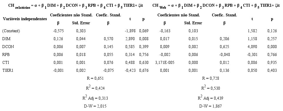 Resultados do MRLM para a divulgação de informação sobre o capital humano