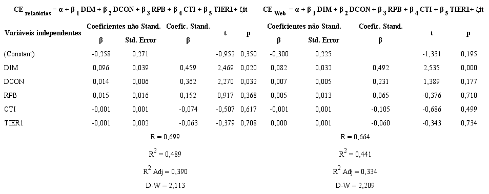 Resultados do MRLM para a divulgação de informação sobre o capital estrutural