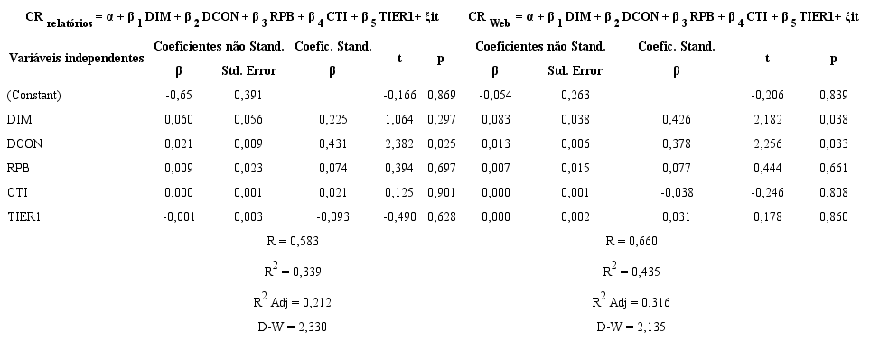 Resultados do MRLM para a divulgação de informação sobre o capital relacional