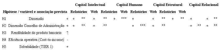 Resumo dos resultados do MRLM