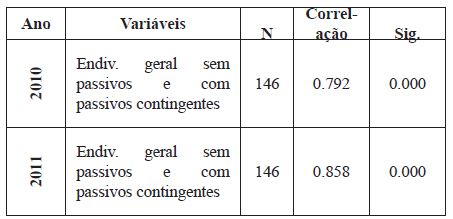 Correlações das amostras emparelhadas