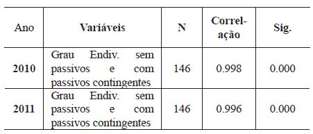 Correlações das amostras emparelhadas