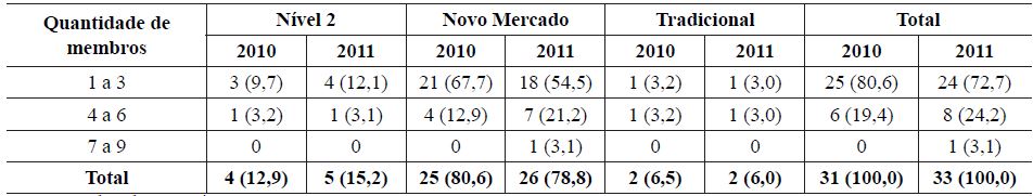 Tamanho dos Comit&ecirc;s de Auditoria