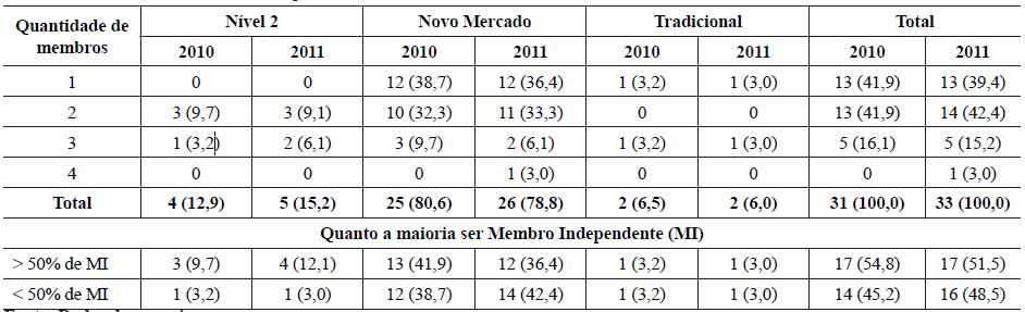 Quantidade de membros independentes