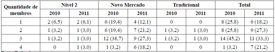 Quantidade de membros com expertise