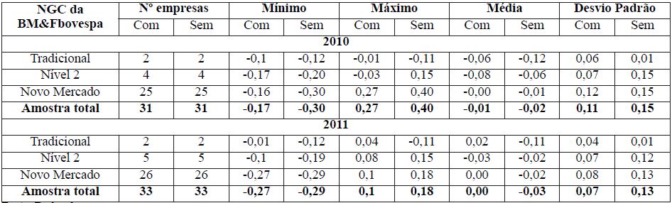 Descri&ccedil;&atilde;o dos &iacute;ndices de GR dos anos de 2010 e 2011 por n&iacute;vel de GC